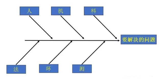 那么建议按照常规的方法,从【人,机,料,法,环,测】这六个要素展开